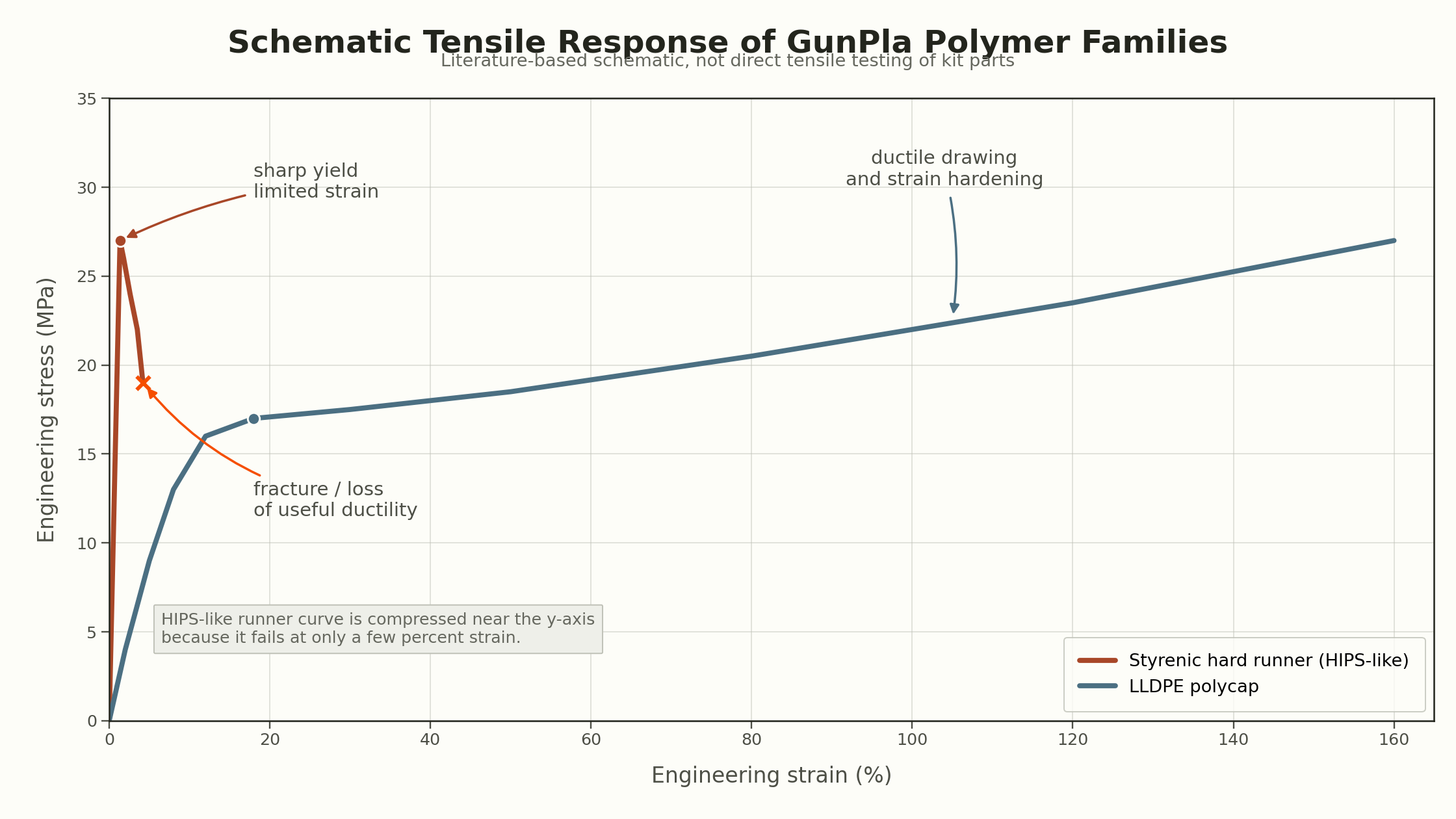 Schematic stress-strain curves comparing styrenic hard runner plastic and LLDPE polycap material.